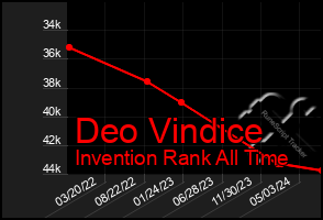 Total Graph of Deo Vindice