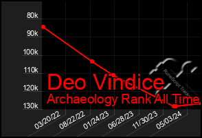 Total Graph of Deo Vindice