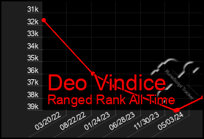 Total Graph of Deo Vindice