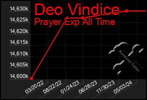 Total Graph of Deo Vindice