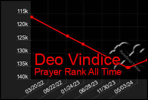 Total Graph of Deo Vindice