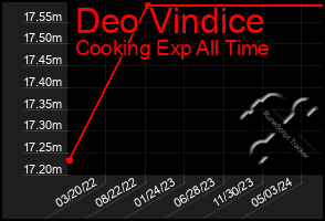 Total Graph of Deo Vindice