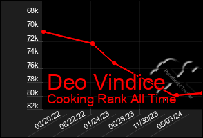 Total Graph of Deo Vindice