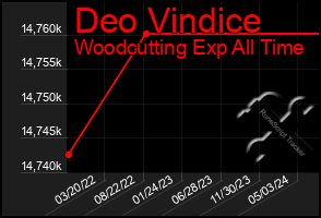 Total Graph of Deo Vindice