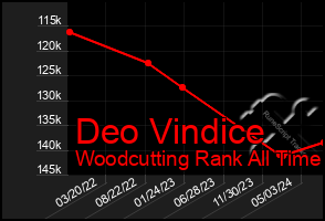 Total Graph of Deo Vindice