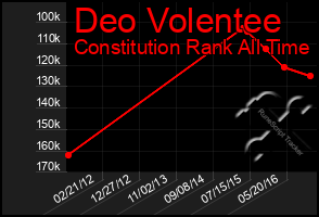Total Graph of Deo Volentee