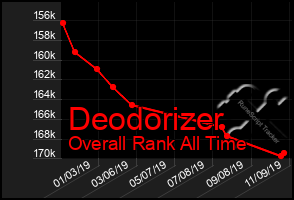 Total Graph of Deodorizer