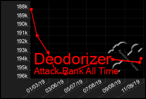 Total Graph of Deodorizer