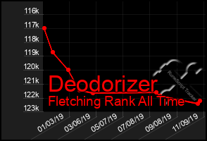 Total Graph of Deodorizer