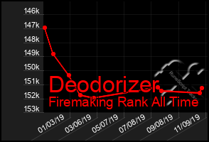 Total Graph of Deodorizer