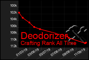 Total Graph of Deodorizer