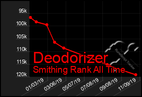 Total Graph of Deodorizer