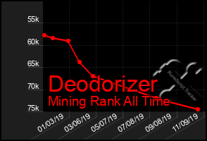 Total Graph of Deodorizer