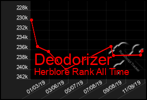 Total Graph of Deodorizer