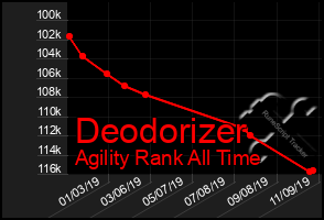 Total Graph of Deodorizer