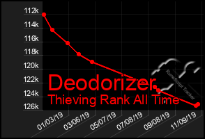 Total Graph of Deodorizer