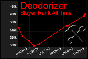 Total Graph of Deodorizer