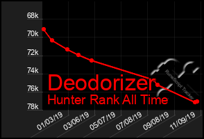 Total Graph of Deodorizer