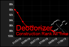 Total Graph of Deodorizer