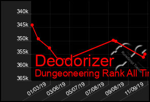 Total Graph of Deodorizer