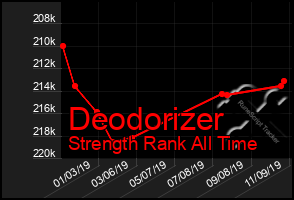 Total Graph of Deodorizer