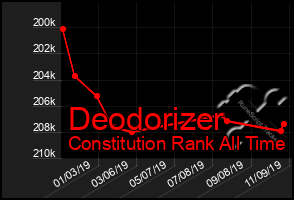 Total Graph of Deodorizer