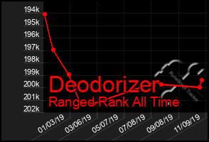 Total Graph of Deodorizer