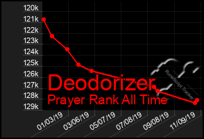 Total Graph of Deodorizer