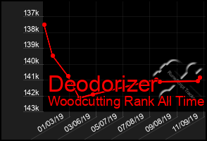 Total Graph of Deodorizer