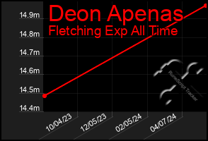 Total Graph of Deon Apenas