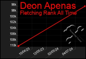 Total Graph of Deon Apenas