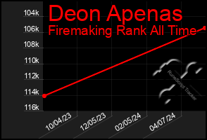 Total Graph of Deon Apenas