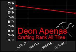 Total Graph of Deon Apenas