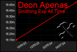 Total Graph of Deon Apenas