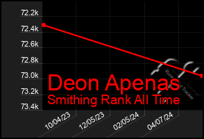 Total Graph of Deon Apenas