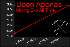 Total Graph of Deon Apenas