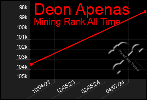 Total Graph of Deon Apenas