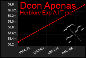 Total Graph of Deon Apenas