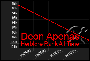 Total Graph of Deon Apenas