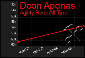 Total Graph of Deon Apenas