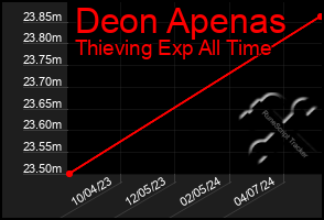 Total Graph of Deon Apenas