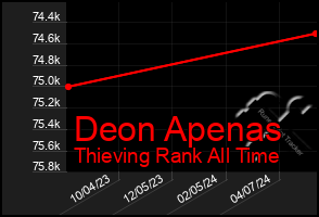 Total Graph of Deon Apenas