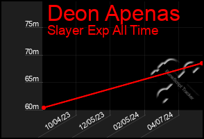 Total Graph of Deon Apenas