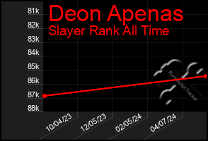 Total Graph of Deon Apenas