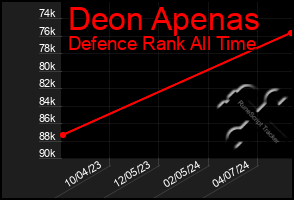 Total Graph of Deon Apenas