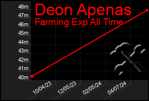 Total Graph of Deon Apenas