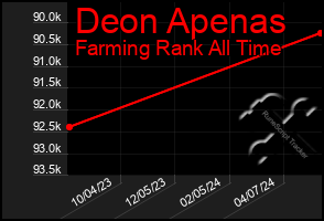 Total Graph of Deon Apenas