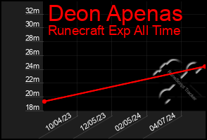 Total Graph of Deon Apenas