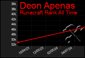 Total Graph of Deon Apenas