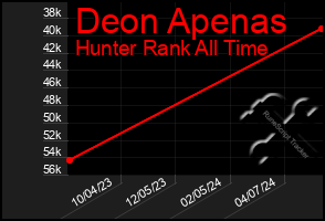 Total Graph of Deon Apenas